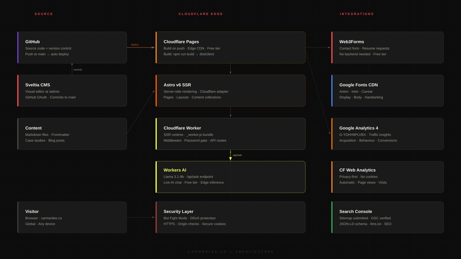 Building This Site with AI